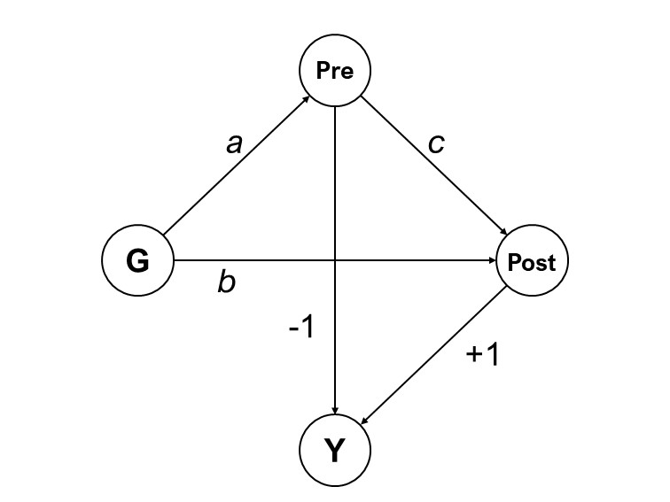 Linear version of the model showing pretest scores (Pre) as a mediator between Group (G) and posttest scores (Post). Adapted from @pearl2016