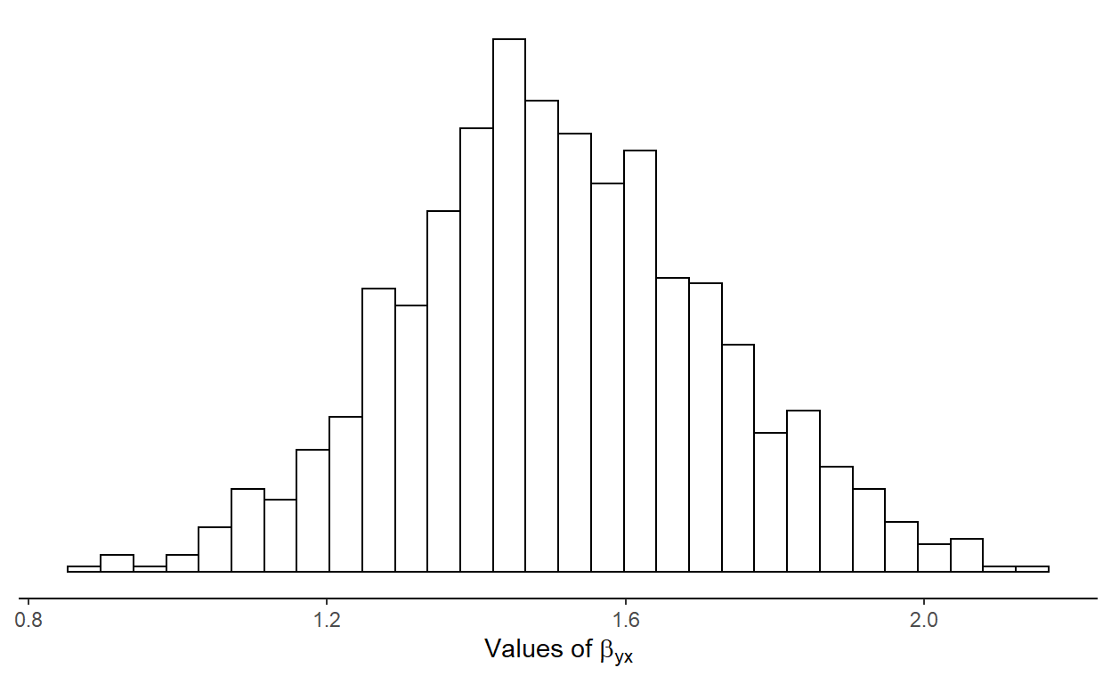 Sampling distributions of the regression coefficient for regressor X in a reduced model where Z is excluded.