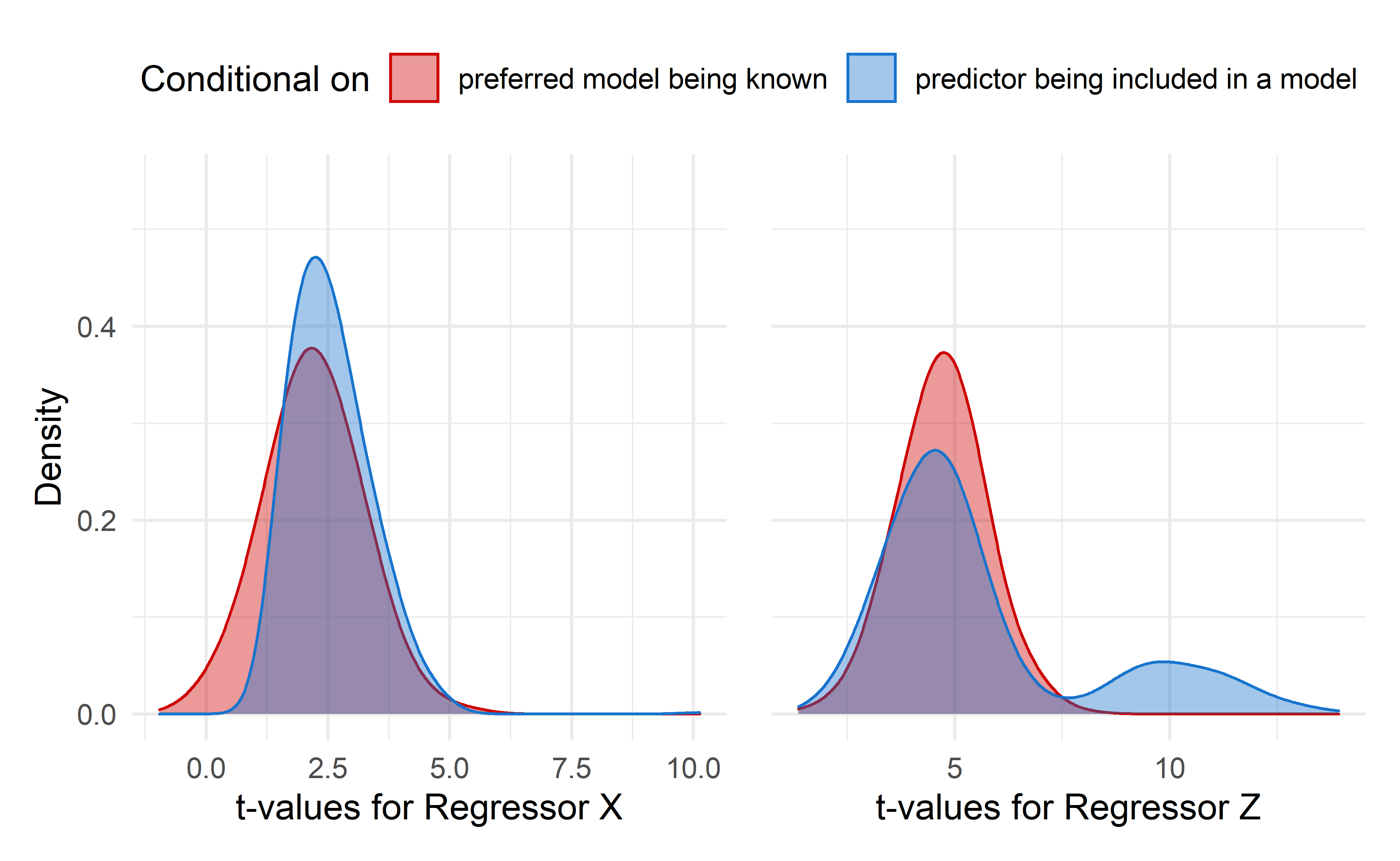 Stepwise regression sampling distributions of the regression coefficient *t*-values for regressors X and Z. Red density plot is is conditional on the preferred model being known. The blue density plot is conditional on the regressor being included in a model