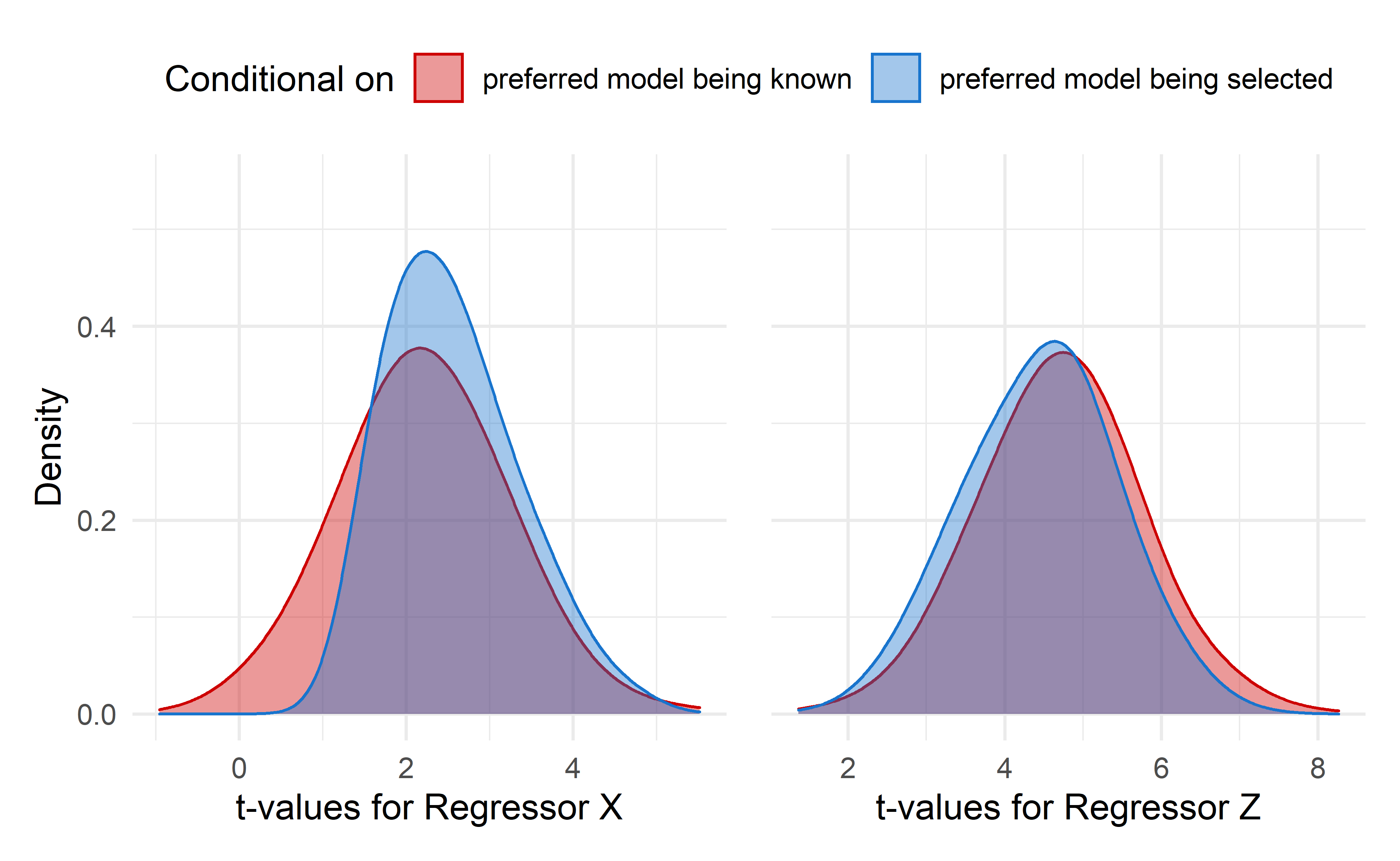 Stepwise regression sampling distributions of the regression coefficient *t*-values for regressors X and Z. Red density plot is is conditional on the preferred model being known. The blue density plot is conditional on the preferred model being selected