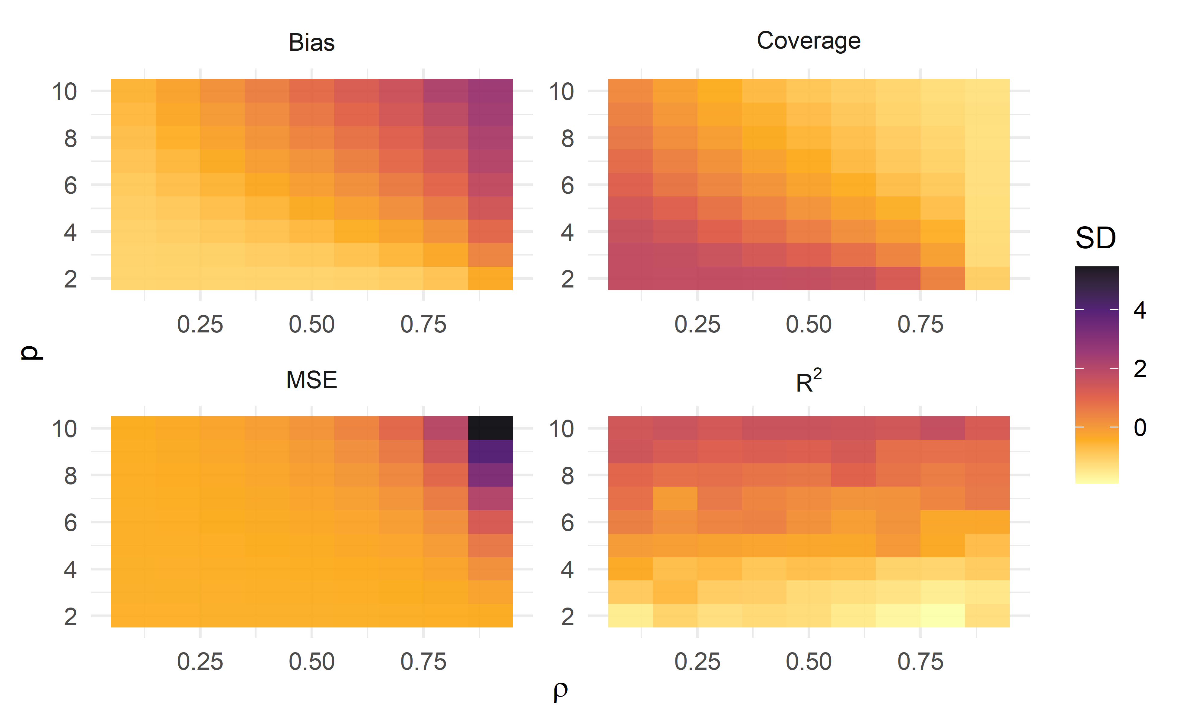 Standardized measures of Bias, Coverage, Mean Square Error (MSE) and R2, across each simulation of pairs of number of predictors and correlation values