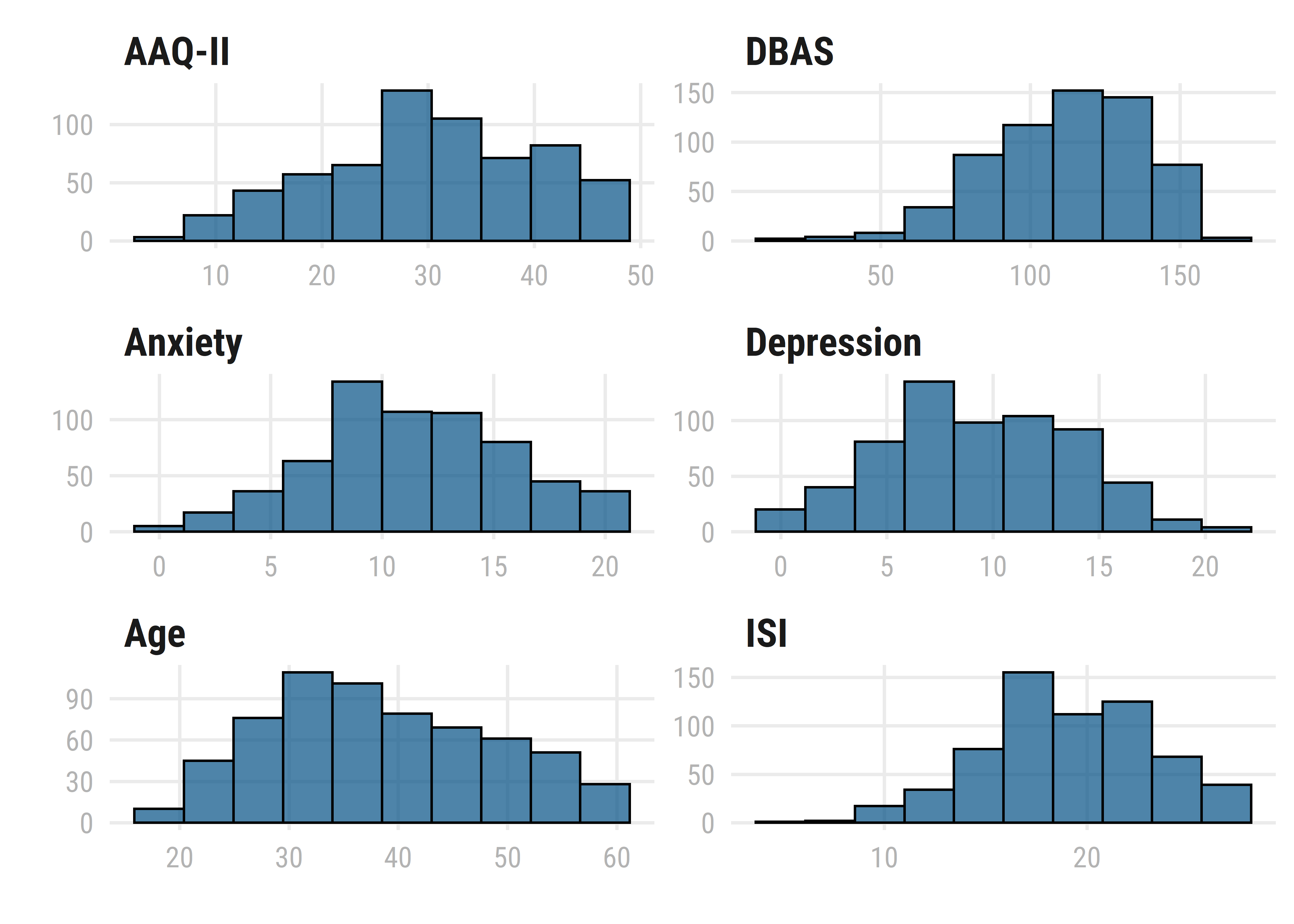 Distribution of continuous variables in the model.