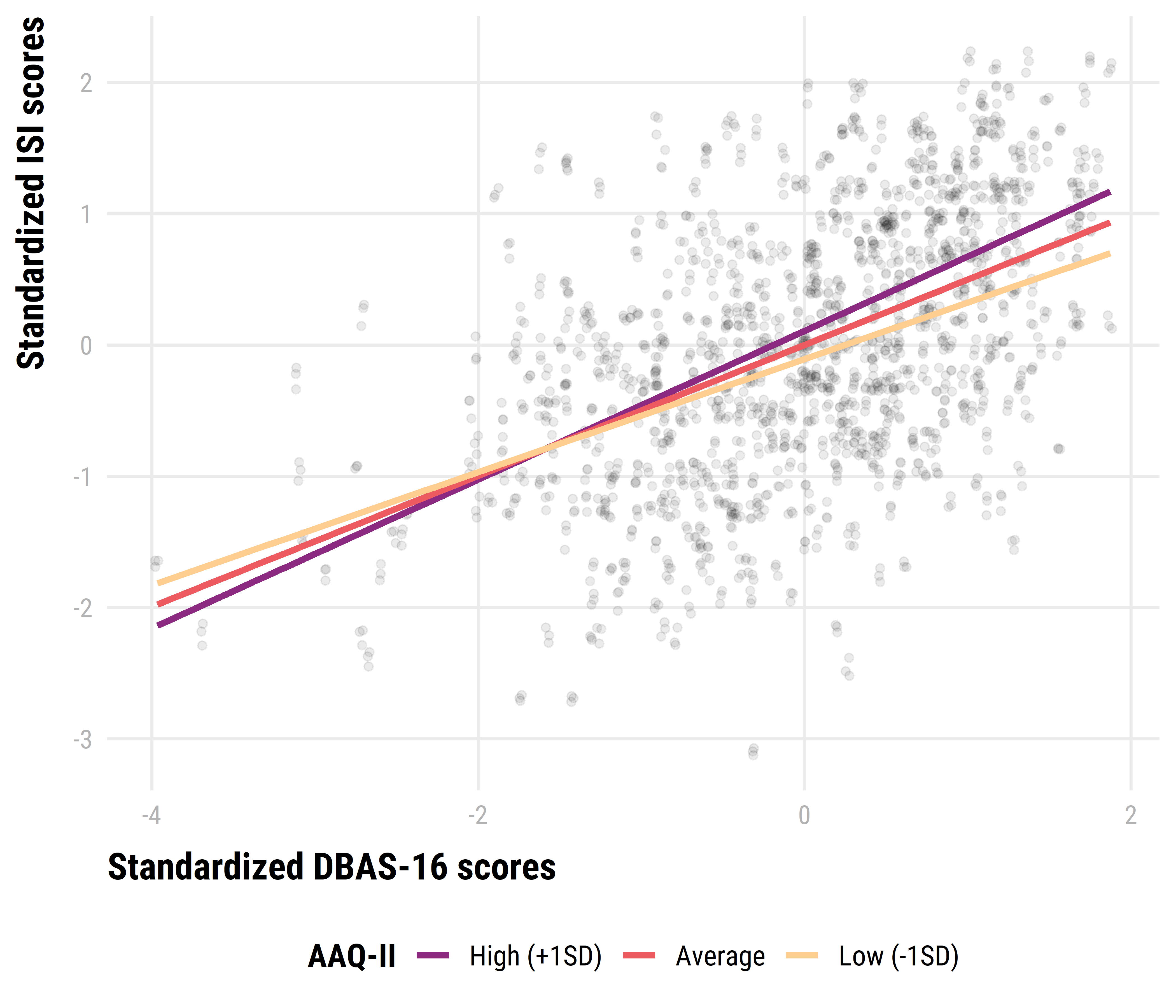 Decomposing dysfunctional beliefs about sleep by psychological inflexibility interaction via simple slopes for psychological inflexibility.