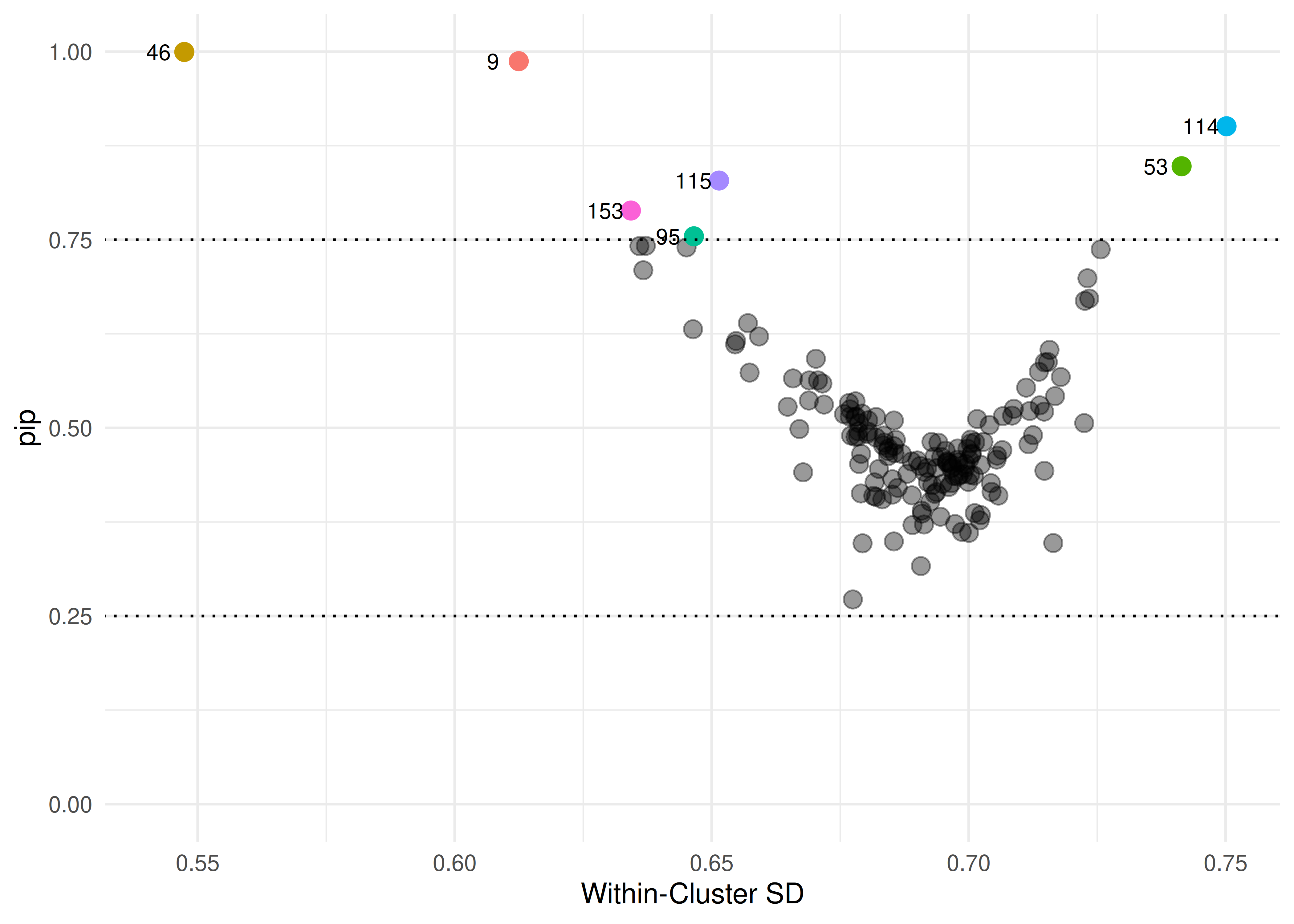 Funnel plot of posterior inclusion probabilities and school's standard deviations. Higher PIP values express more evidence for the random effect of a given school to be included in the model.