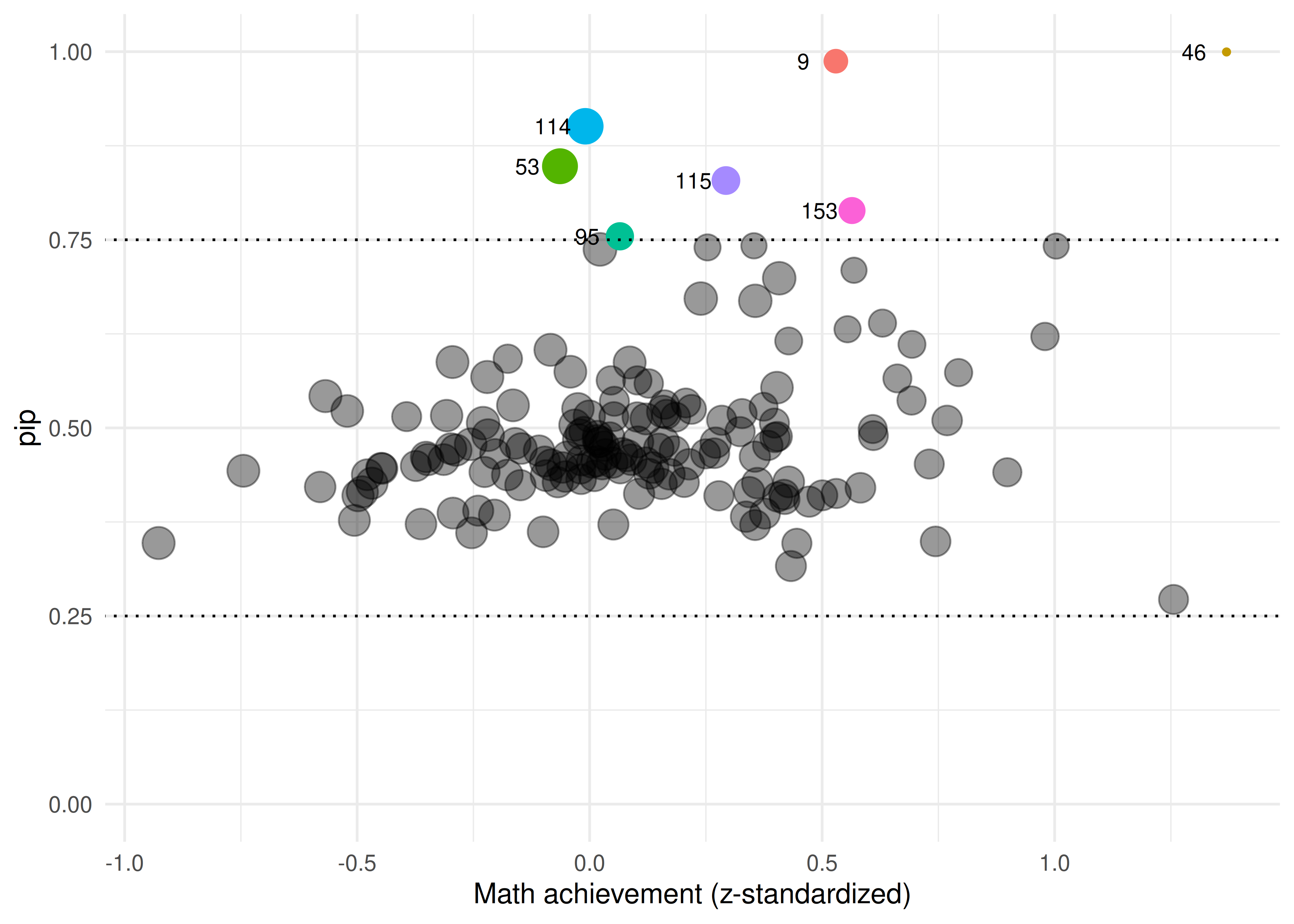 Posterior inclusion probabilities plotted against school's average math achievement in standardized units. Point size represents within-school standard deviation.